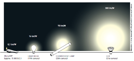 A eficiência da luz é medida em lumen por watt